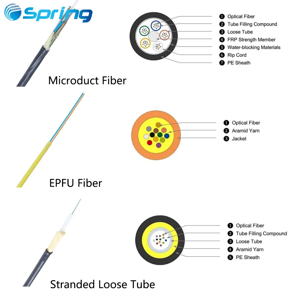 Air blown fiber optic cables Air blown fiber optic cables