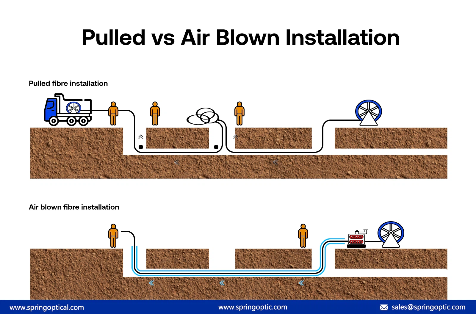 Pulled vs Air Blown installation Pulled vs Air Blown installation