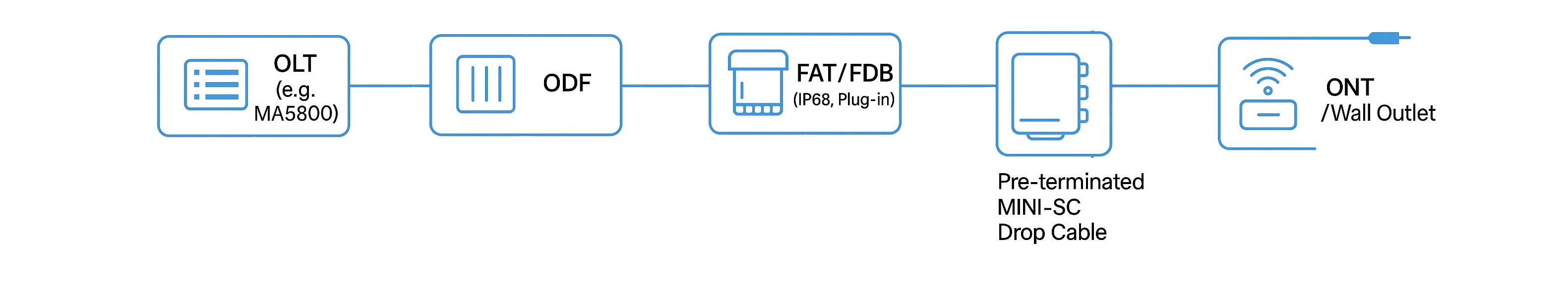 Huawei FastConnect Network Architecture Huawei FastConnect Network Architecture