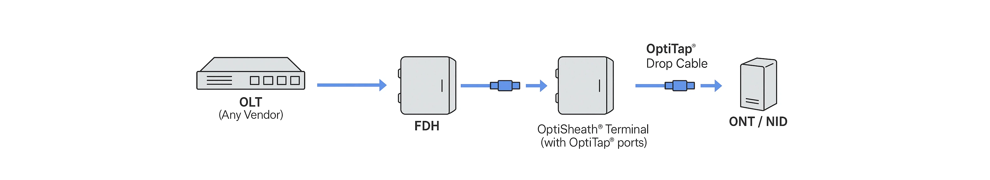Corning Evolve Network Architecture Corning Evolve Network Architecture