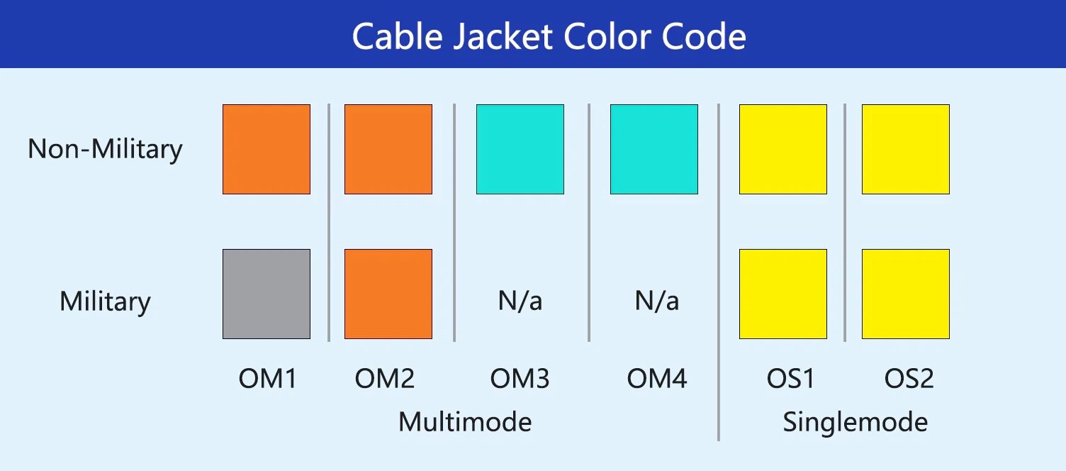 Fiber Color Code Guide: TIA-598 Standard Explained