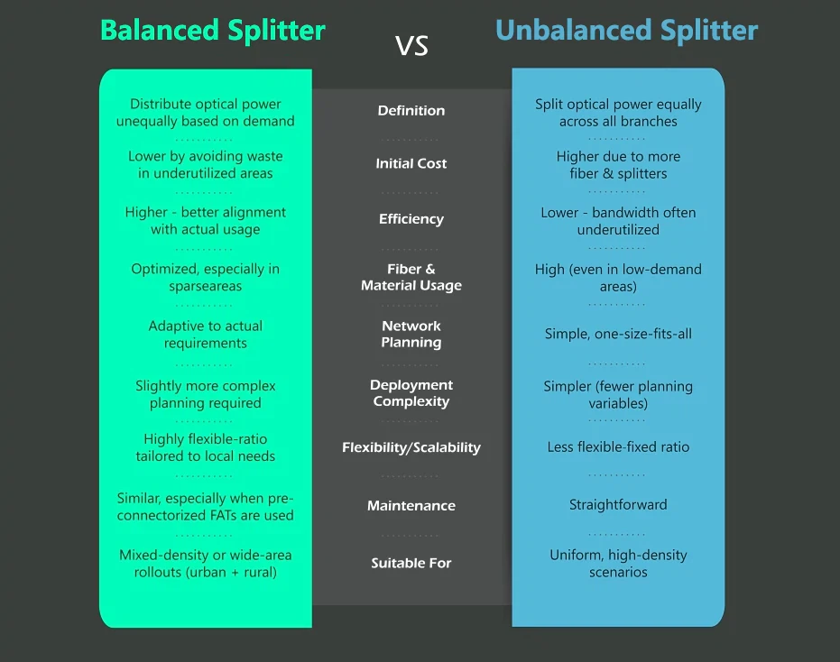 Balanced-vs-Unbalanced-Splitters Balanced-vs-Unbalanced-Splitters