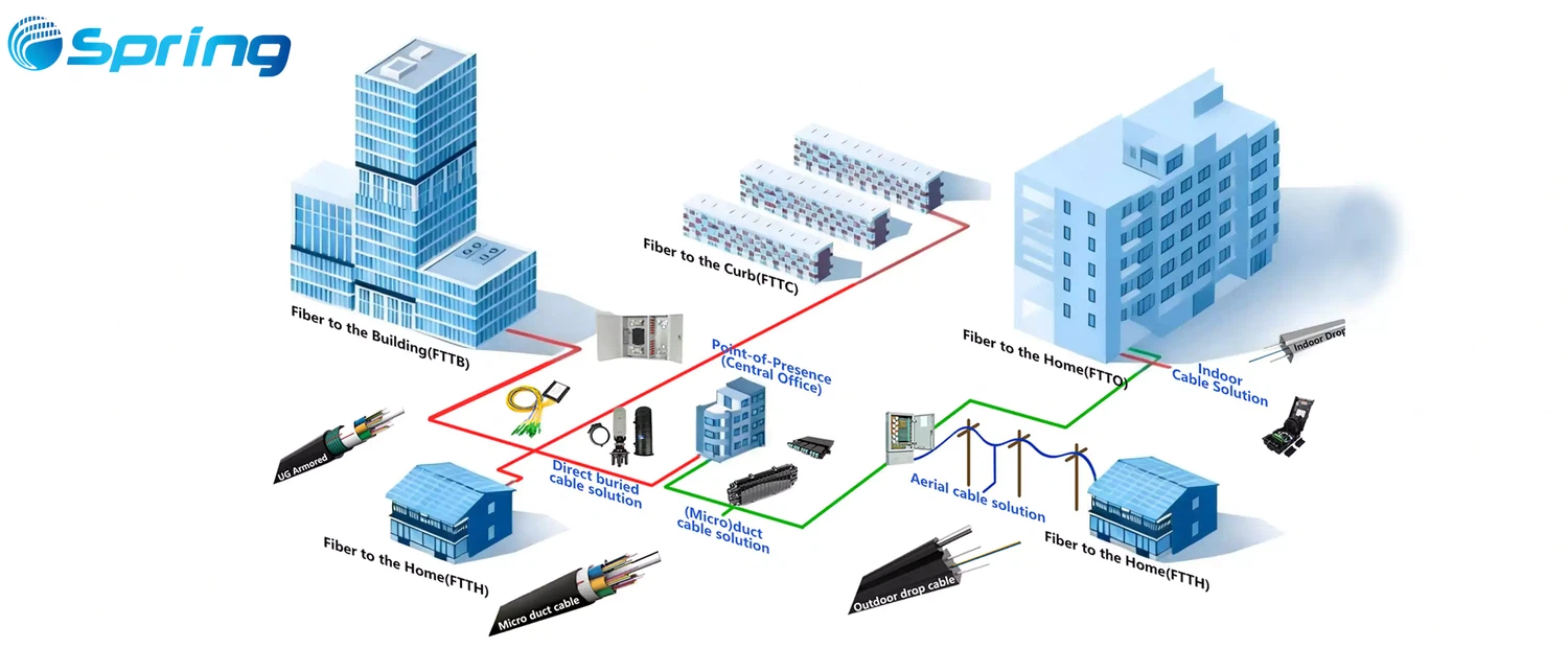 FTTx Network Architecture From Distribution Box to Subscriber FTTx Network Architecture From Distribution Box to Subscriber