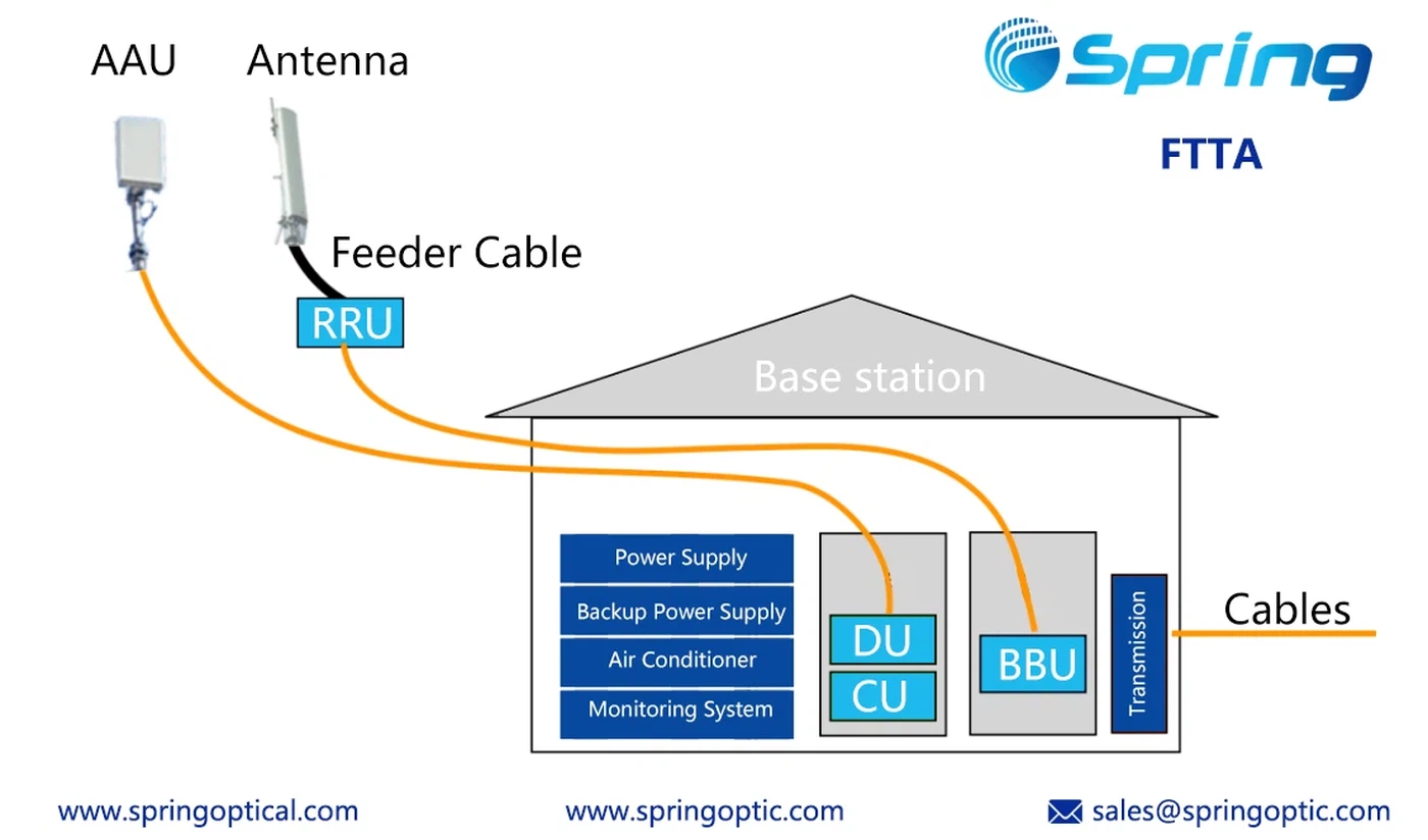 Comparison of FTTA Solutions in 4G base stations and 5G AAU architecture Comparison of FTTA Solutions in 4G base stations and 5G AAU architecture