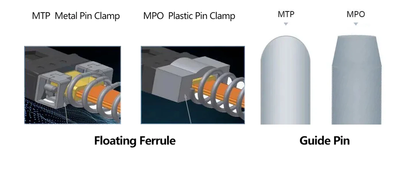 MTP vs MPO connector design MTP vs MPO connector design