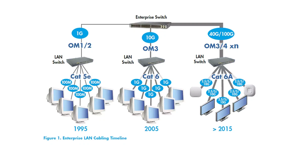 Enterprise-LAN-Cabling-Timeline Enterprise-LAN-Cabling-Timeline