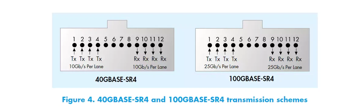 40GBASE-SR4-and-100GBASE-SR4-transmission-schemes 40GBASE-SR4-and-100GBASE-SR4-transmission-schemes