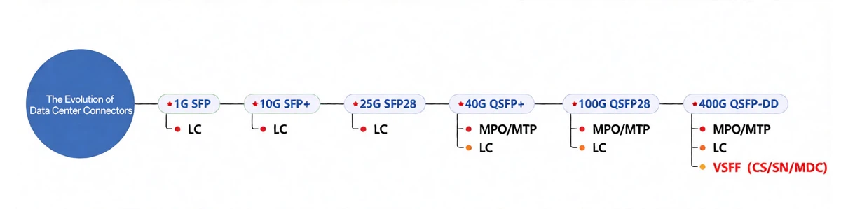The Evolution of Data Center Connectors The Evolution of Data Center Connectors
