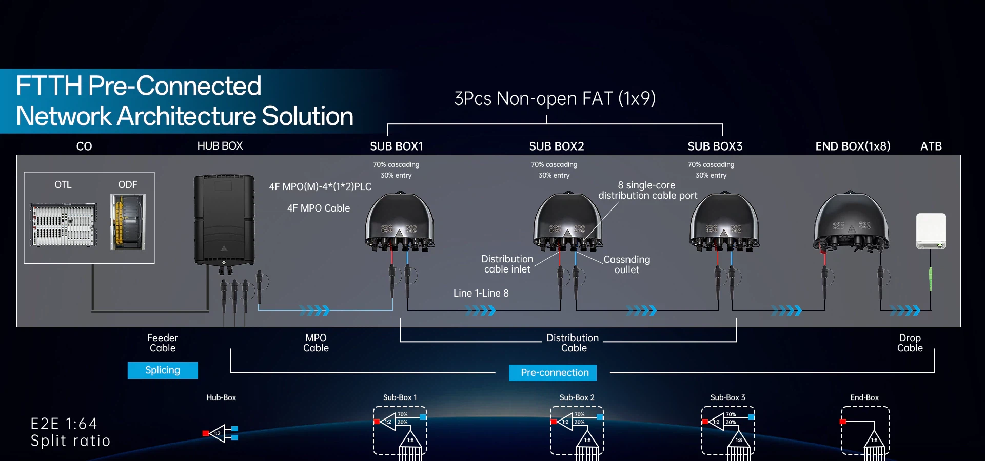 omplete Optical Distribution Network ODN architecture in FTTH omplete Optical Distribution Network ODN architecture in FTTH