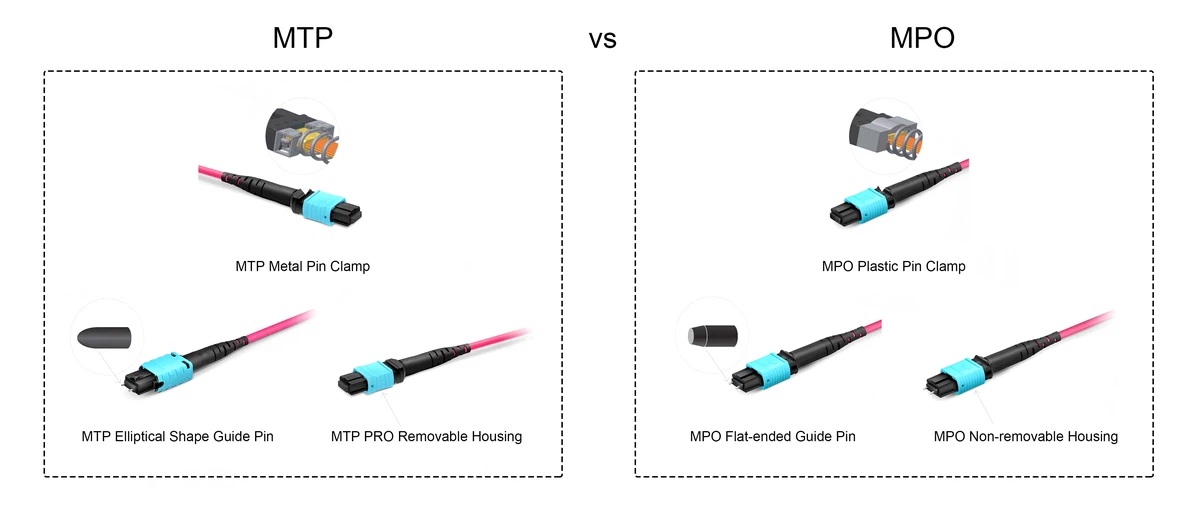 Comparison between standard MPO and MTP fiber optic connectors Comparison between standard MPO and MTP fiber optic connectors