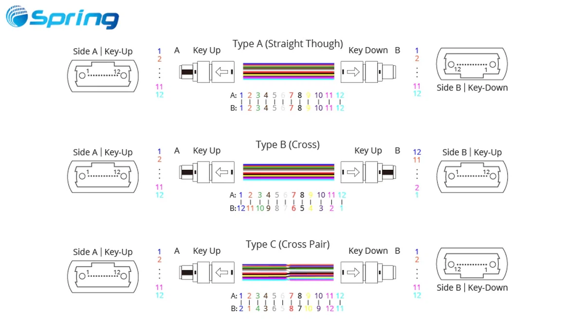 MPO connector polarity Type A Type B and Type C MPO connector polarity Type A Type B and Type C