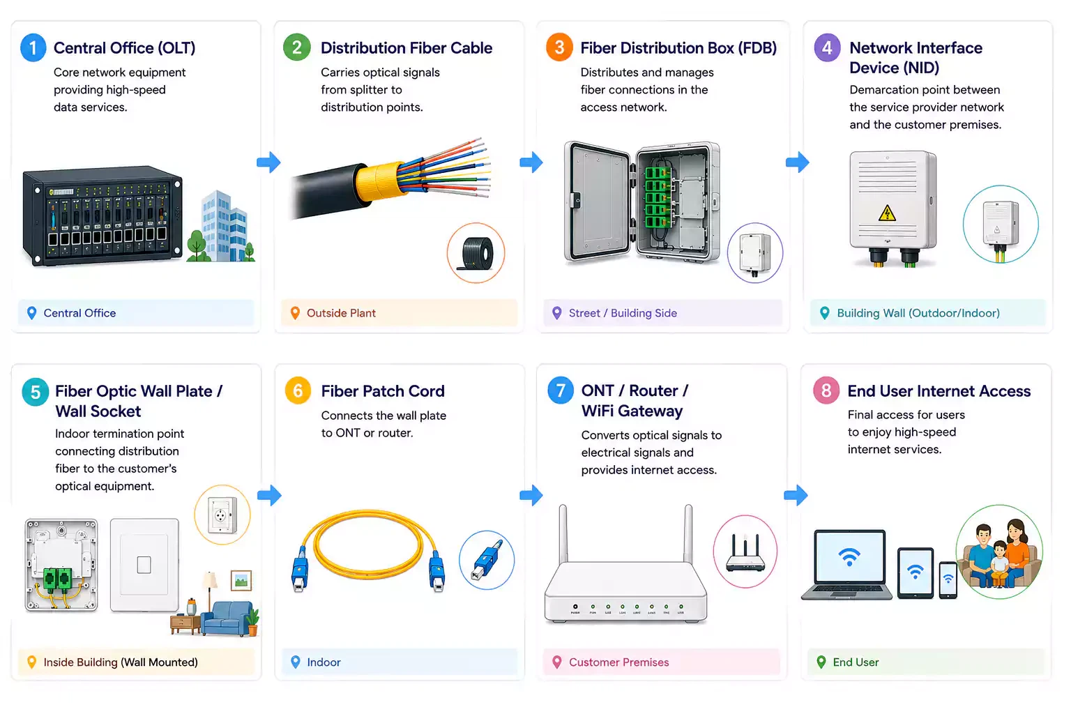 Fiber Optic Wall Plate-in FTTH Architecture Fiber Optic Wall Plate-in FTTH Architecture