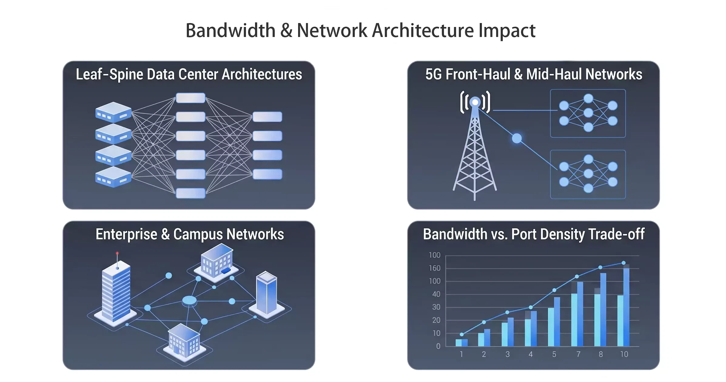 Bandwidth Network Architecture Impact Bandwidth Network Architecture Impact