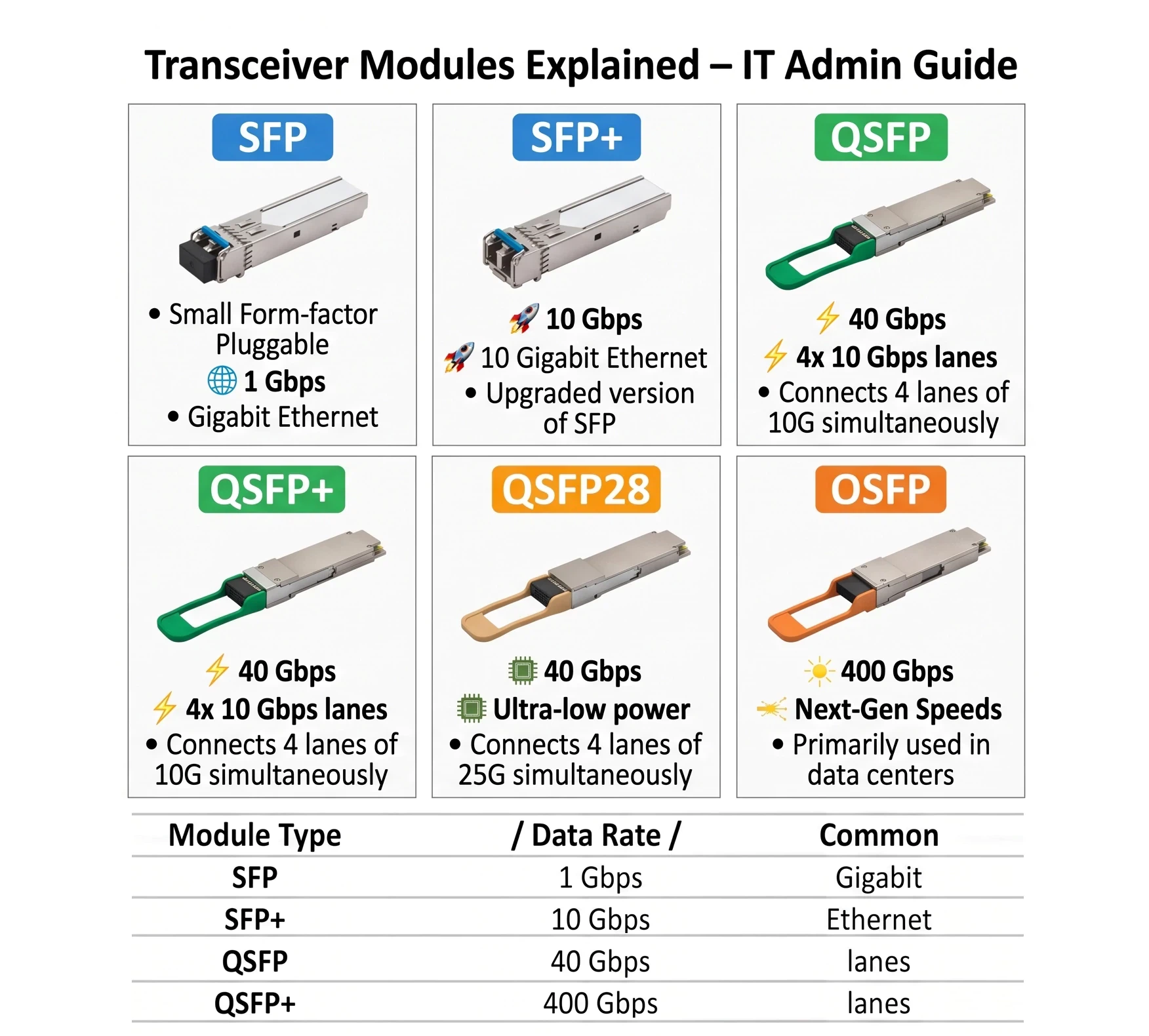 Transceiver Modules Explained IT Admin Guide Transceiver Modules Explained IT Admin Guide