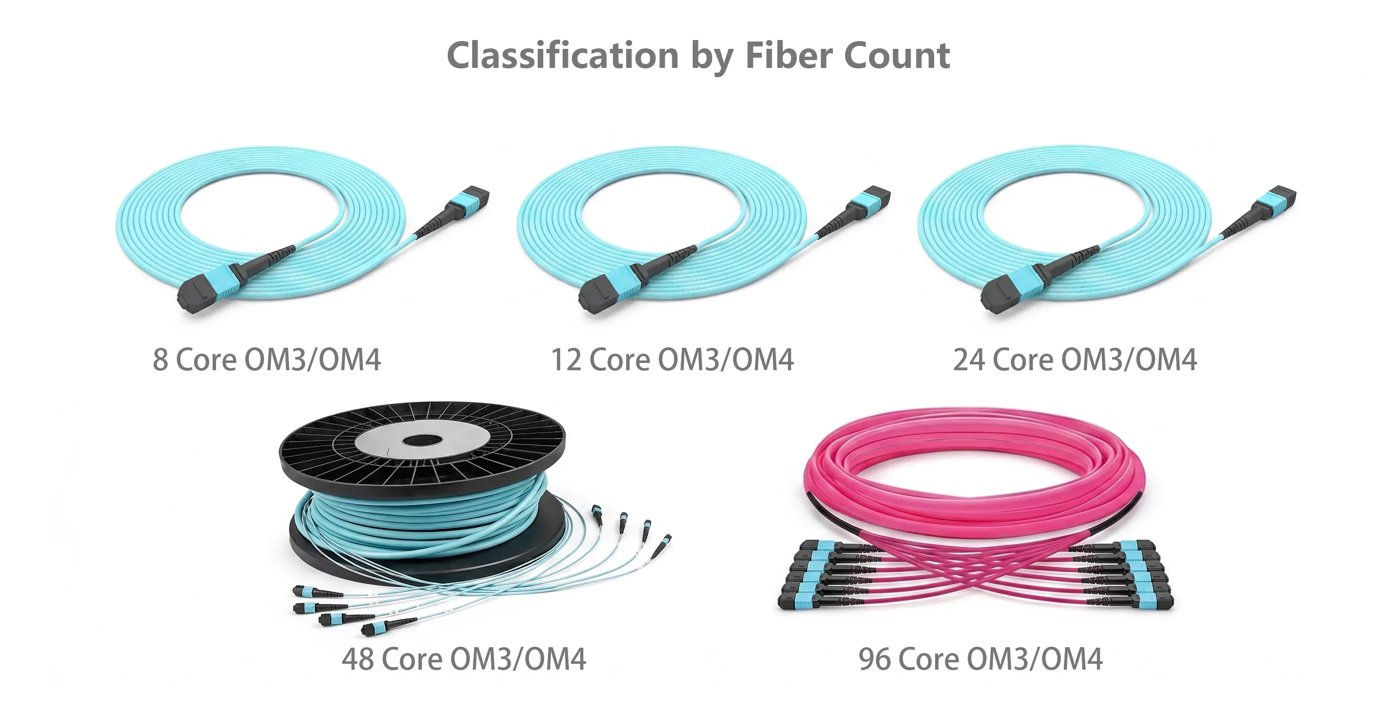 MPO Fiber Optic Cable Classification by Fiber Count MPO Fiber Optic Cable Classification by Fiber Count