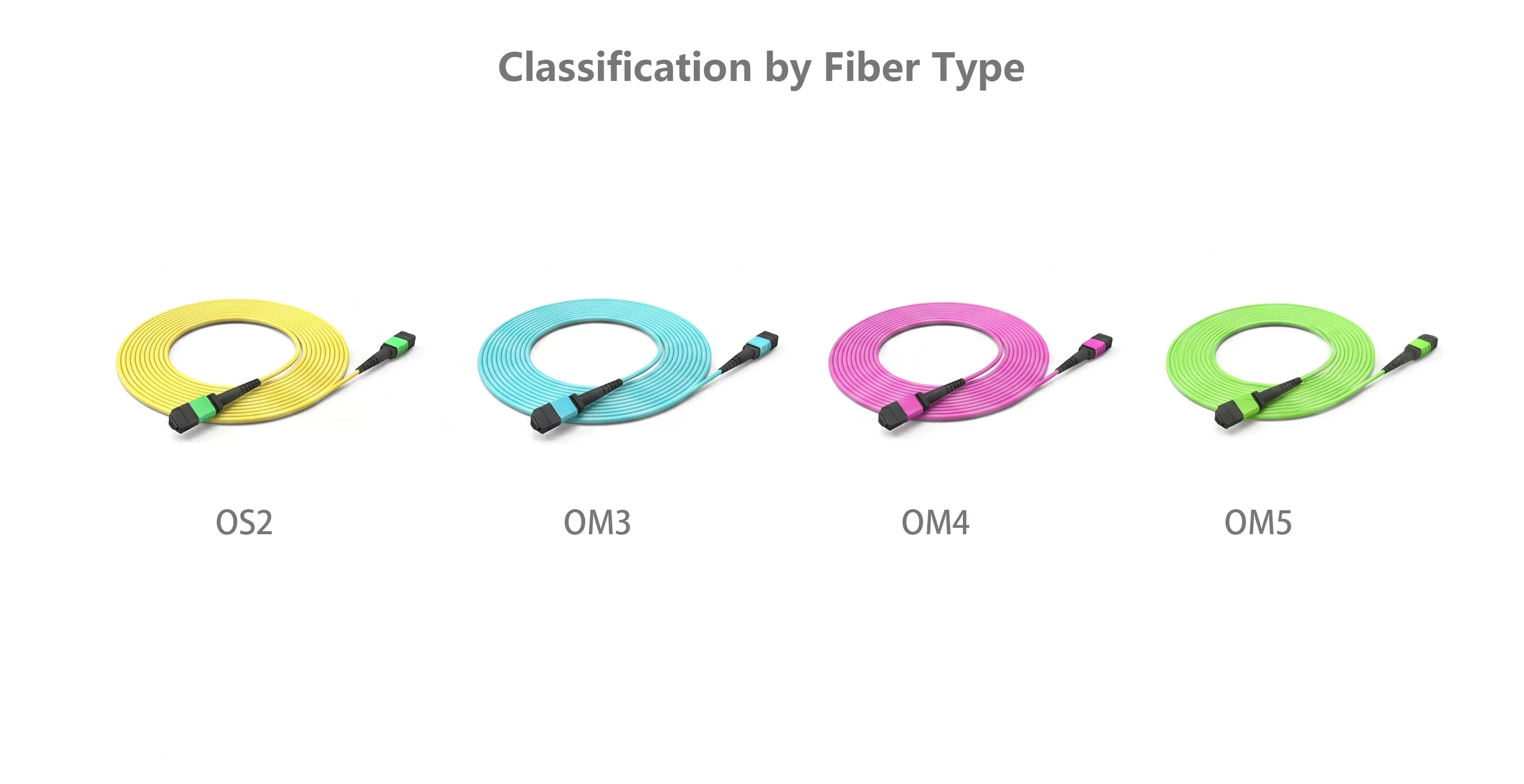 MPO Fiber Optic Cable Classification by Fiber Type MPO Fiber Optic Cable Classification by Fiber Type