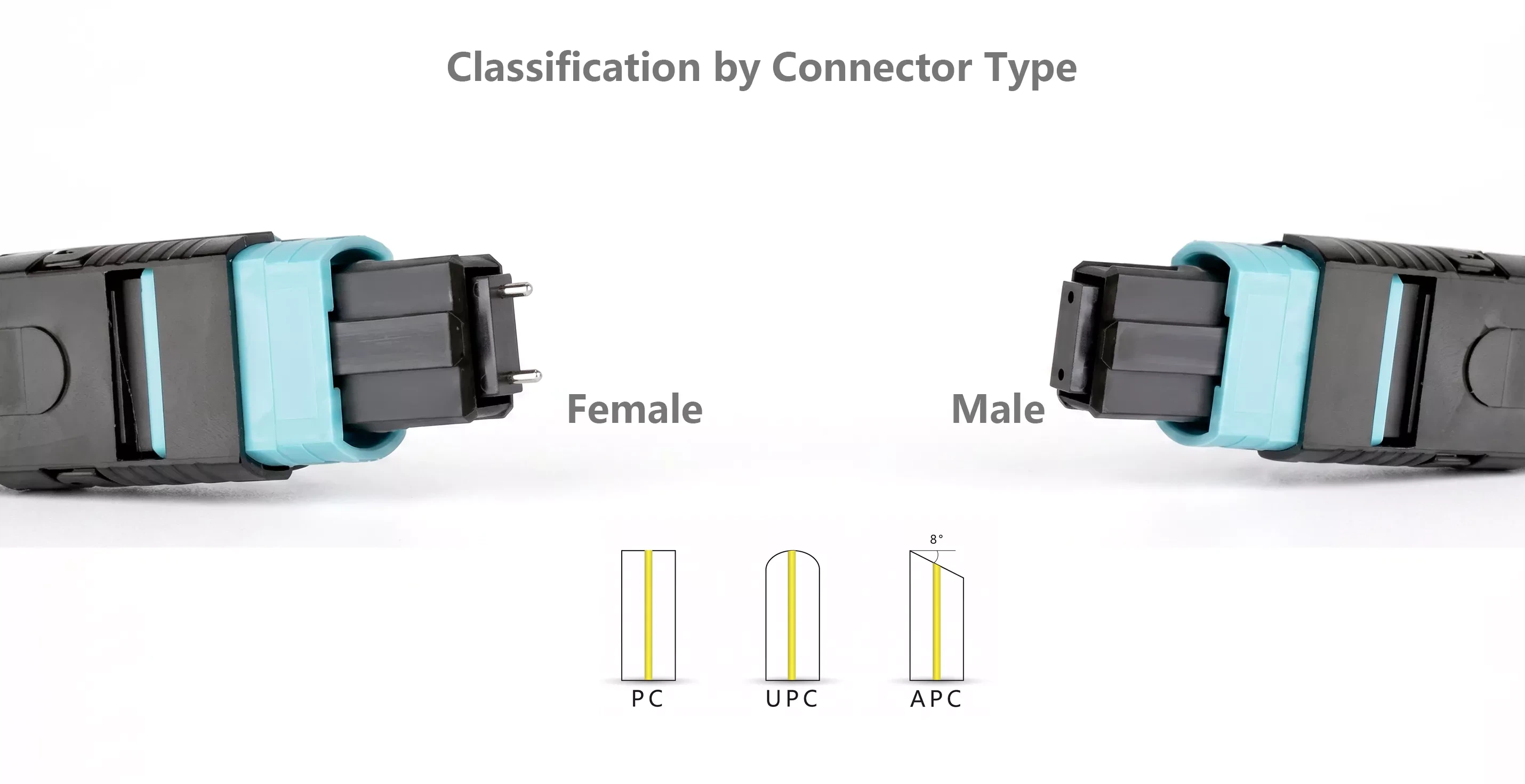 MPO Fiber Optic Cable Classification by Connector Type MPO Fiber Optic Cable Classification by Connector Type