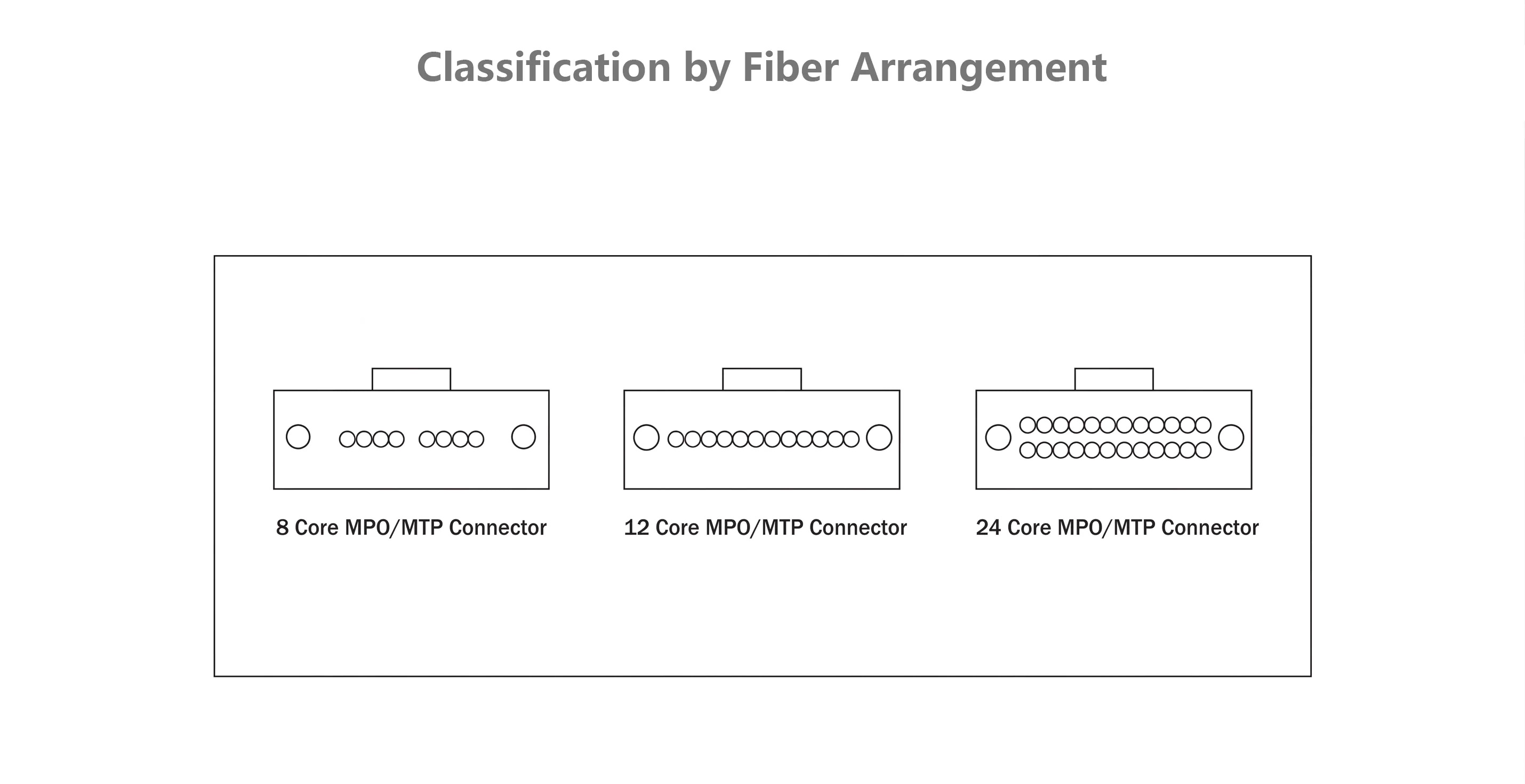 MPO Fiber Optic Cable Classification by Fiber Arrangement MPO Fiber Optic Cable Classification by Fiber Arrangement