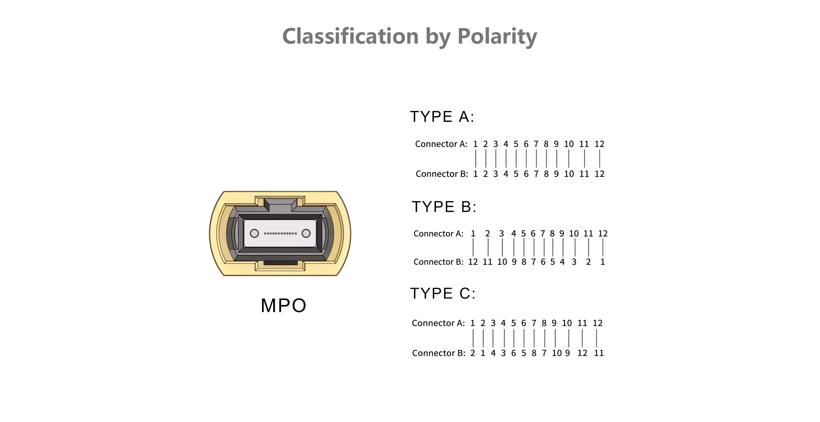 MPO Fiber Optic Cable Classification by Polarity MPO Fiber Optic Cable Classification by Polarity