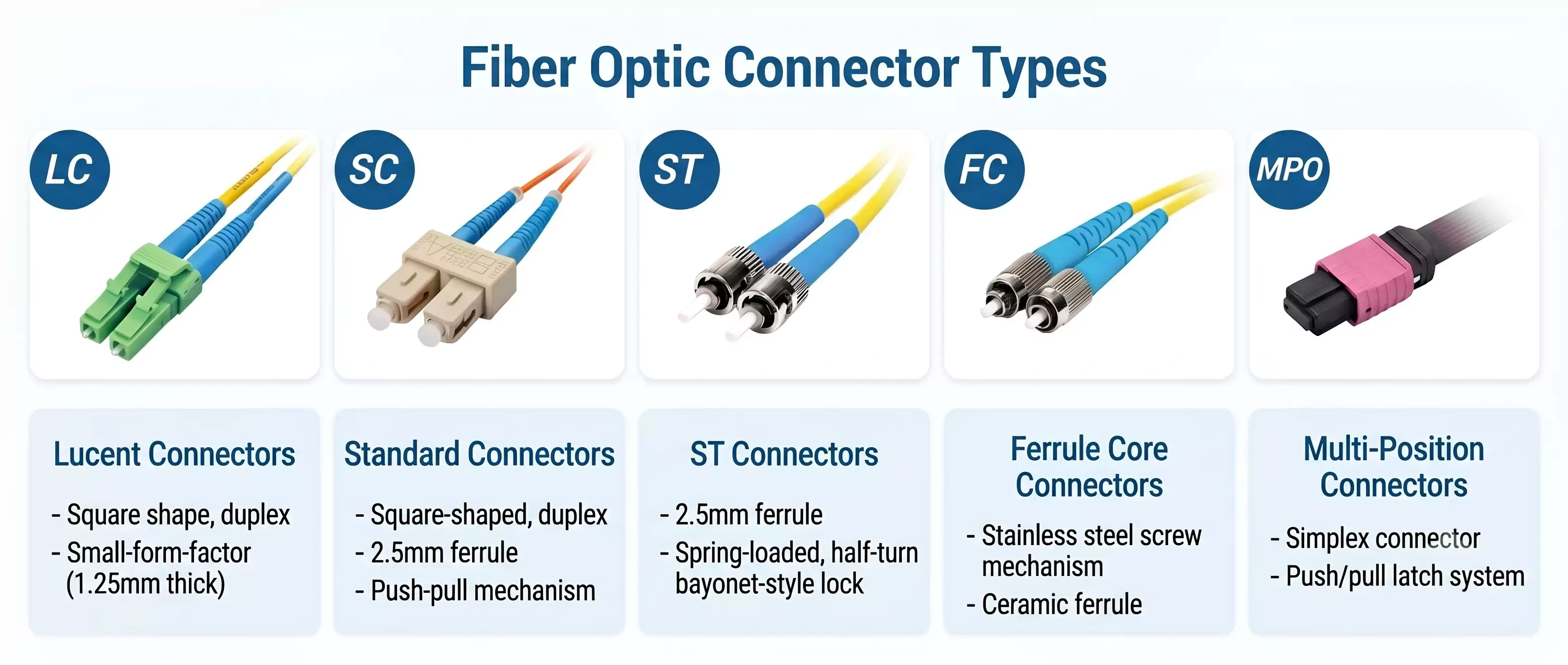 Fiber Optic Connector Types Fiber Optic Connector Types