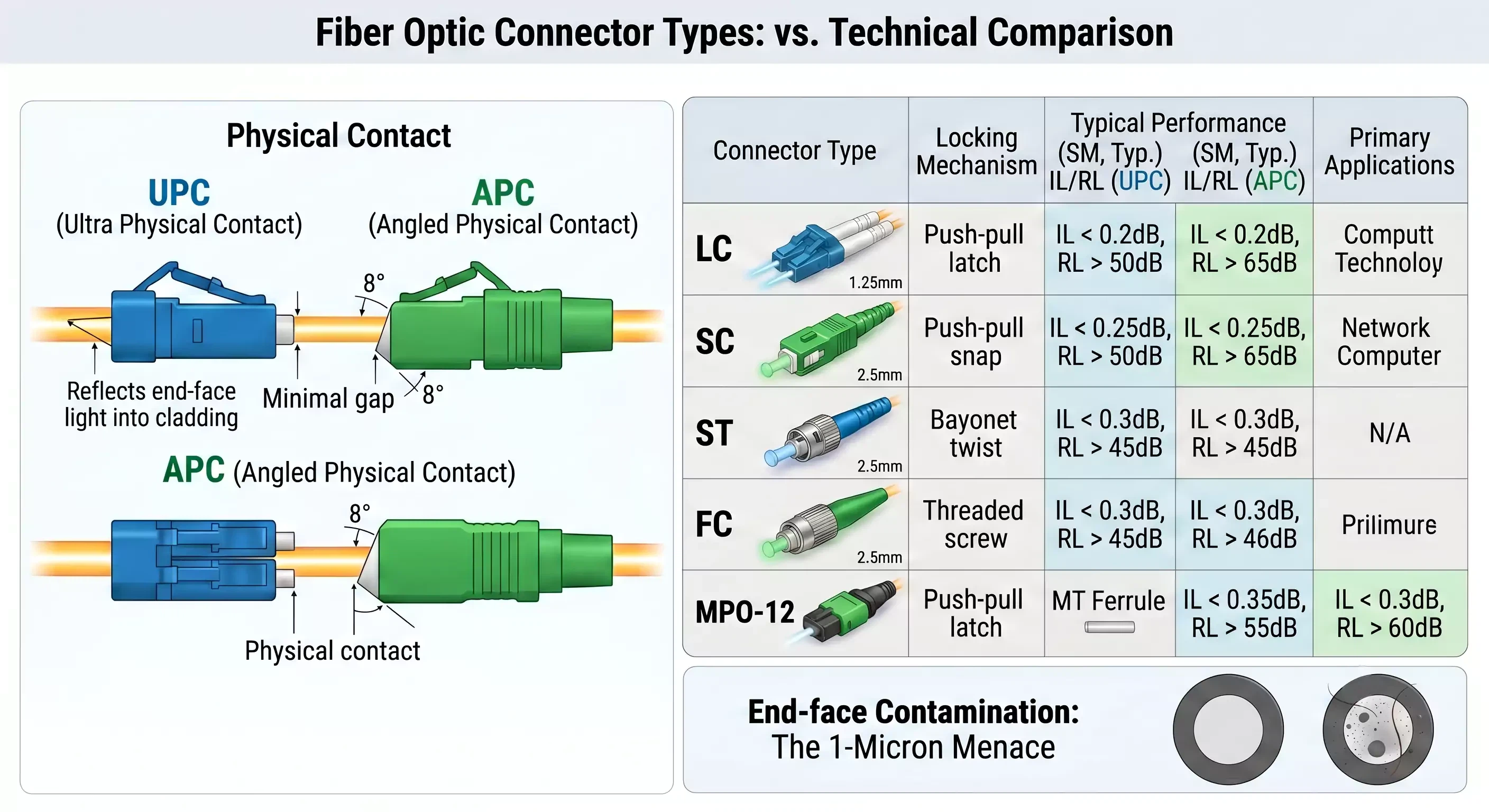 Fiber Optic Connector Types Technical Comparison Fiber Optic Connector Types Technical Comparison