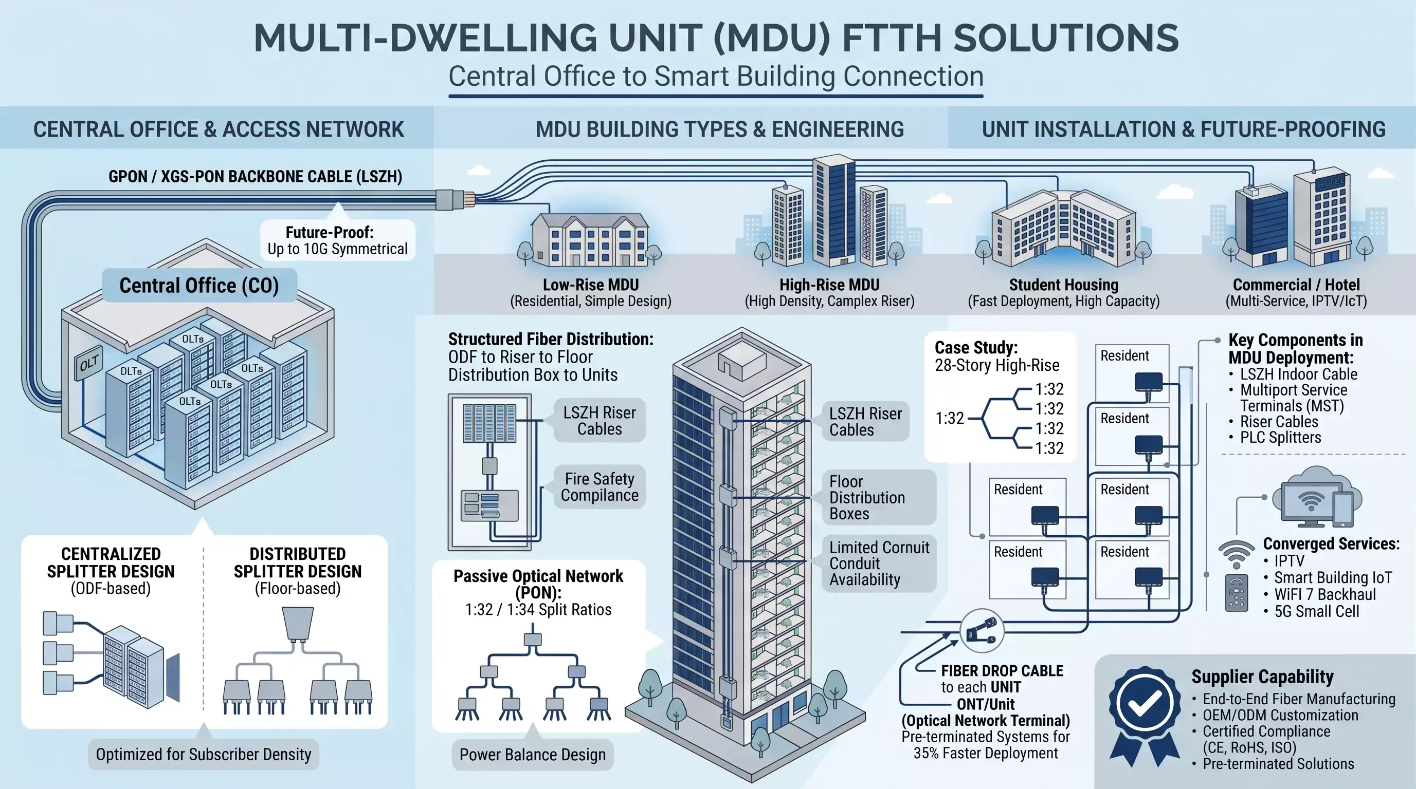 multi-dwelling unit (mdu) ftth solutions multi-dwelling unit (mdu) ftth solutions
