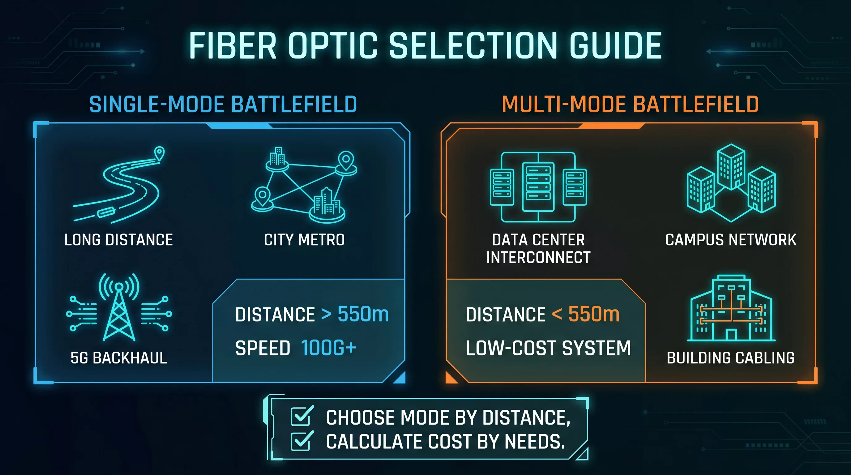 An infographic decision guide for engineers title "FIBER OPTIC SELECTION GUIDE". It contrasts "SINGLE-MODE BATTLEFIELD" for long distances (>550m) and 100G+ speeds against "MULTI-MODE BATTLEFIELD" for short distances (<550m) in data centers and campus networks. An infographic decision guide for engineers title "FIBER OPTIC SELECTION GUIDE". It contrasts "SINGLE-MODE BATTLEFIELD" for long distances (>550m) and 100G+ speeds against "MULTI-MODE BATTLEFIELD" for short distances (<550m) in data centers and campus networks.