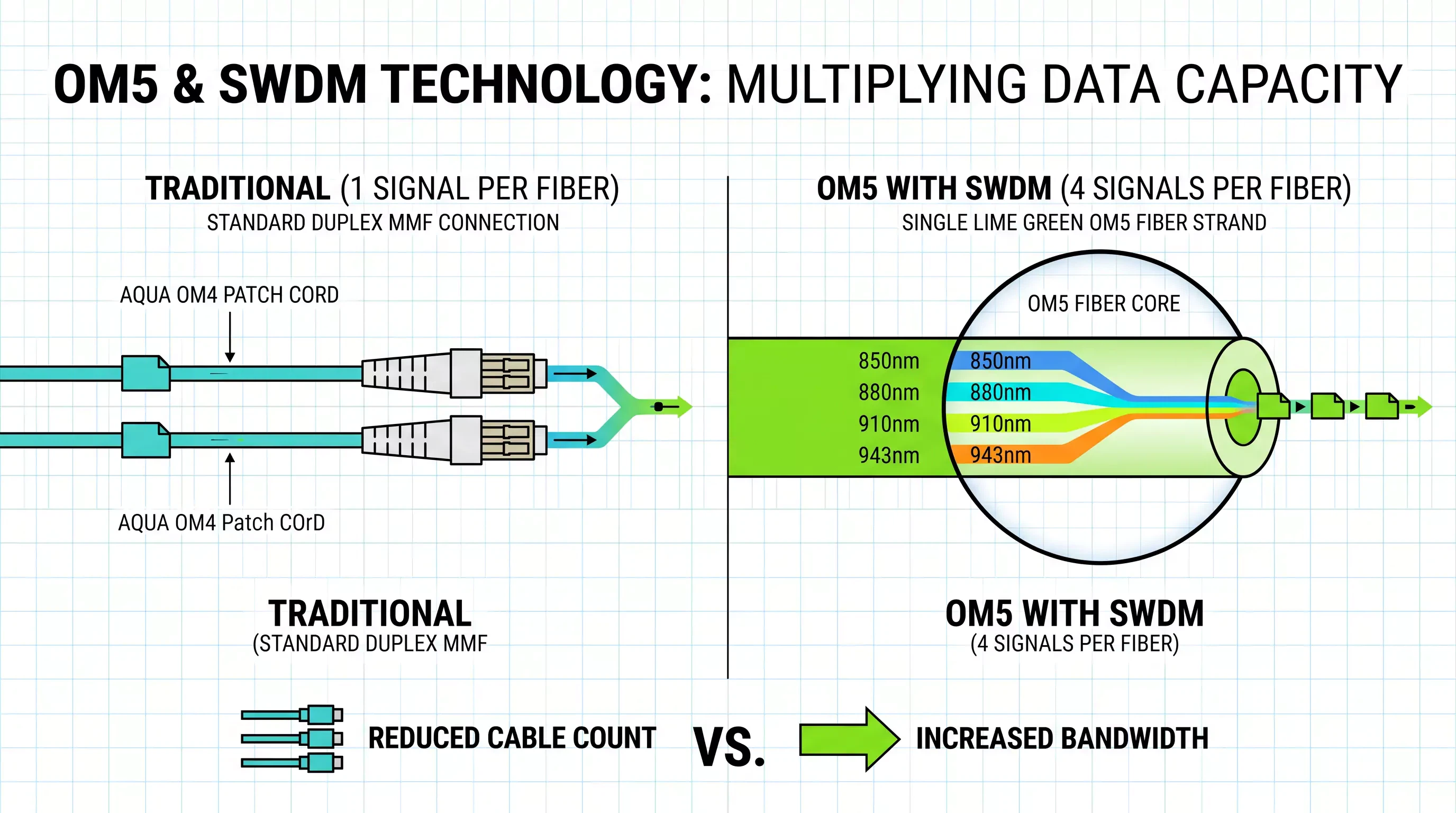 A technical visualization explaining Short Wavelength Division Multiplexing (SWDM) in OM5 fiber. It shows four colored light beams (850nm, 880nm, 910nm, 943nm) merging into a single Lime Green OM5 fiber strand to increase data capacity. A technical visualization explaining Short Wavelength Division Multiplexing (SWDM) in OM5 fiber. It shows four colored light beams (850nm, 880nm, 910nm, 943nm) merging into a single Lime Green OM5 fiber strand to increase data capacity.