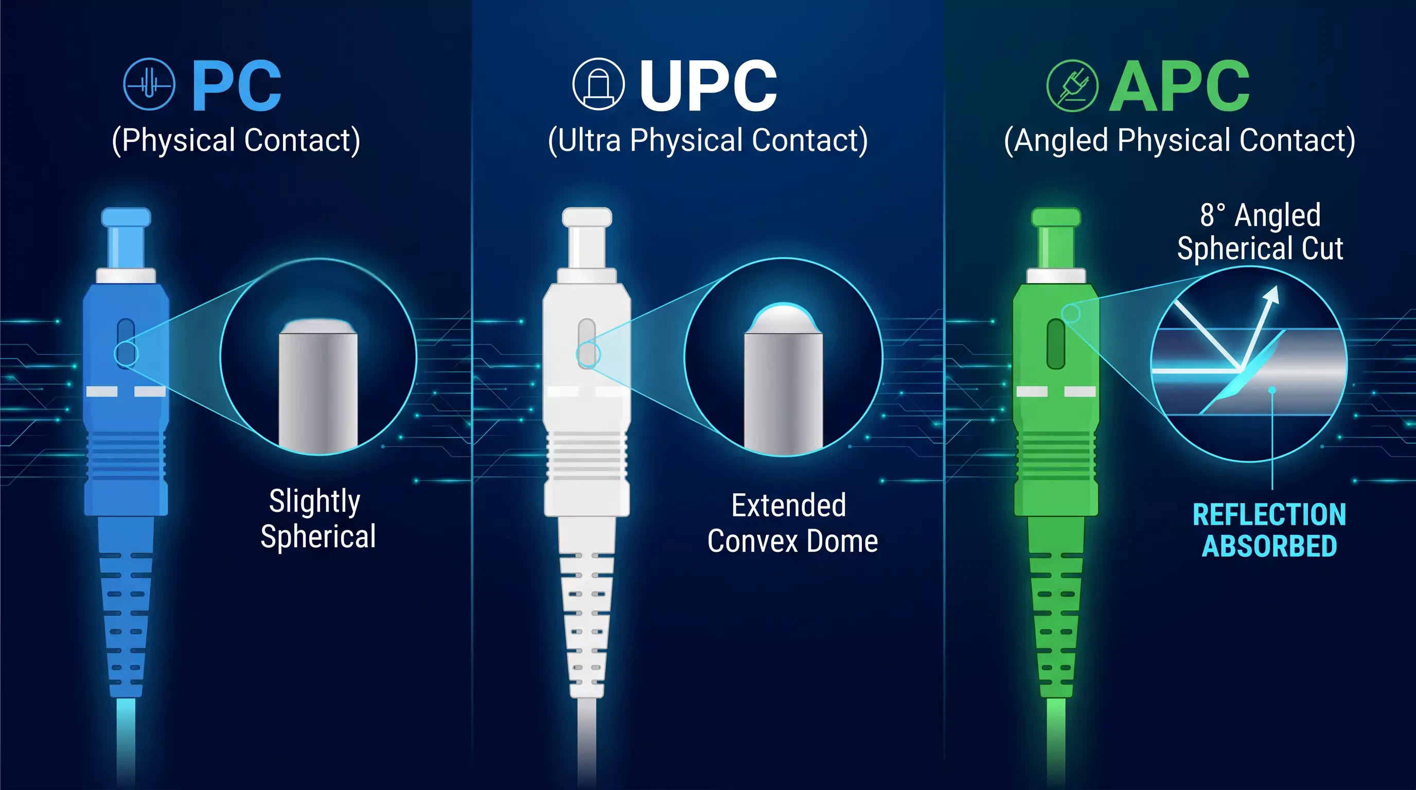 A visual guide comparing color-coded fiber connectors: Blue PC with a slightly spherical tip, White UPC with an extended convex dome, and Green APC with an 8-degree angled cut labeled "REFLECTION ABSORBED". A visual guide comparing color-coded fiber connectors: Blue PC with a slightly spherical tip, White UPC with an extended convex dome, and Green APC with an 8-degree angled cut labeled "REFLECTION ABSORBED".