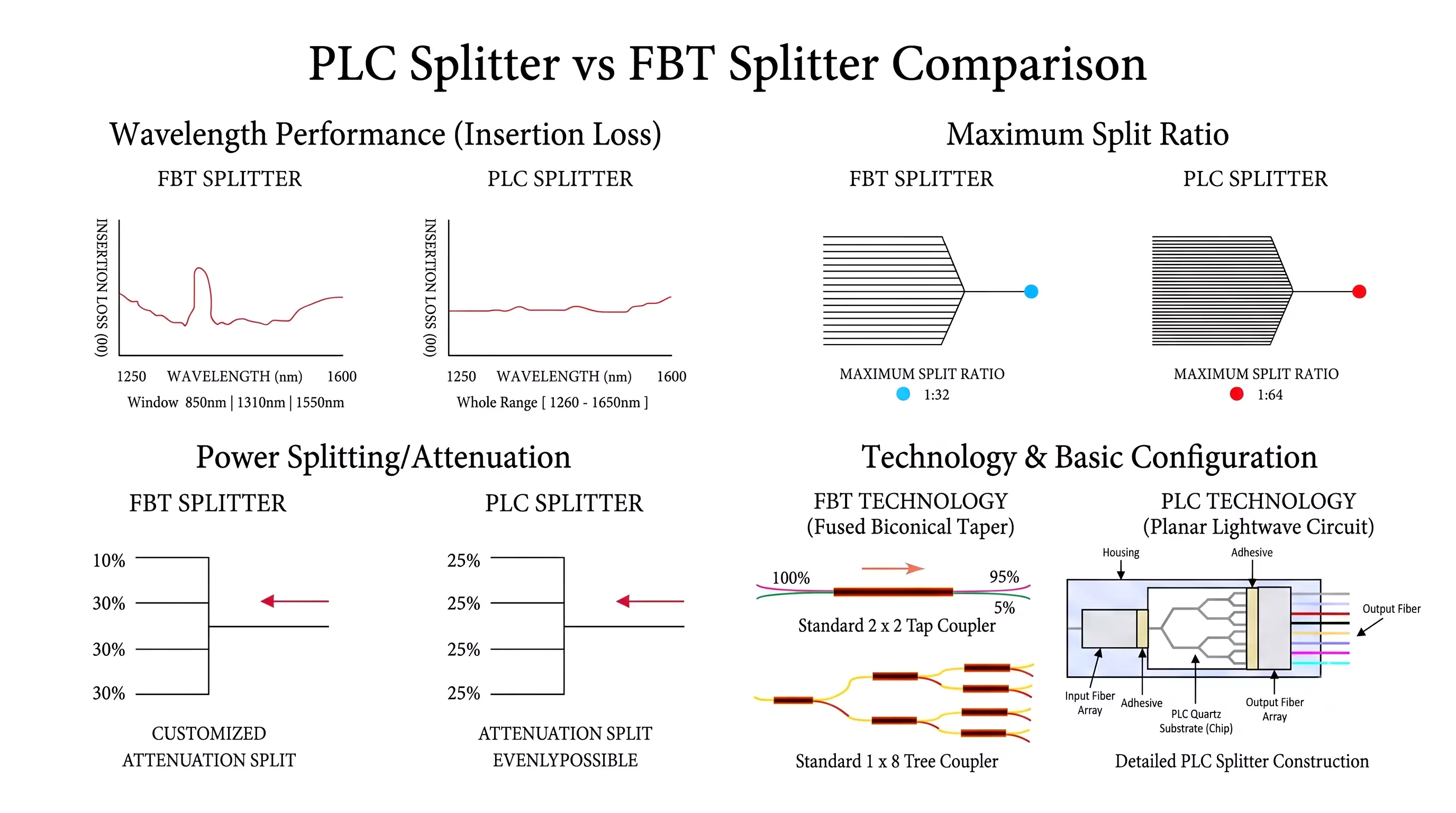 Comprehensive technical comparison chart of FBT (Fused Biconical Taper) versus PLC (Planar Lightwave Circuit) splitters, showing differences in manufacturing technology, power splitting uniformity, operating wavelength range (1260nm-1650nm), and scalability for high split ratios (1x64) in FTTH networks. Corrects previous errors. Comprehensive technical comparison chart of FBT (Fused Biconical Taper) versus PLC (Planar Lightwave Circuit) splitters, showing differences in manufacturing technology, power splitting uniformity, operating wavelength range (1260nm-1650nm), and scalability for high split ratios (1x64) in FTTH networks. Corrects previous errors.