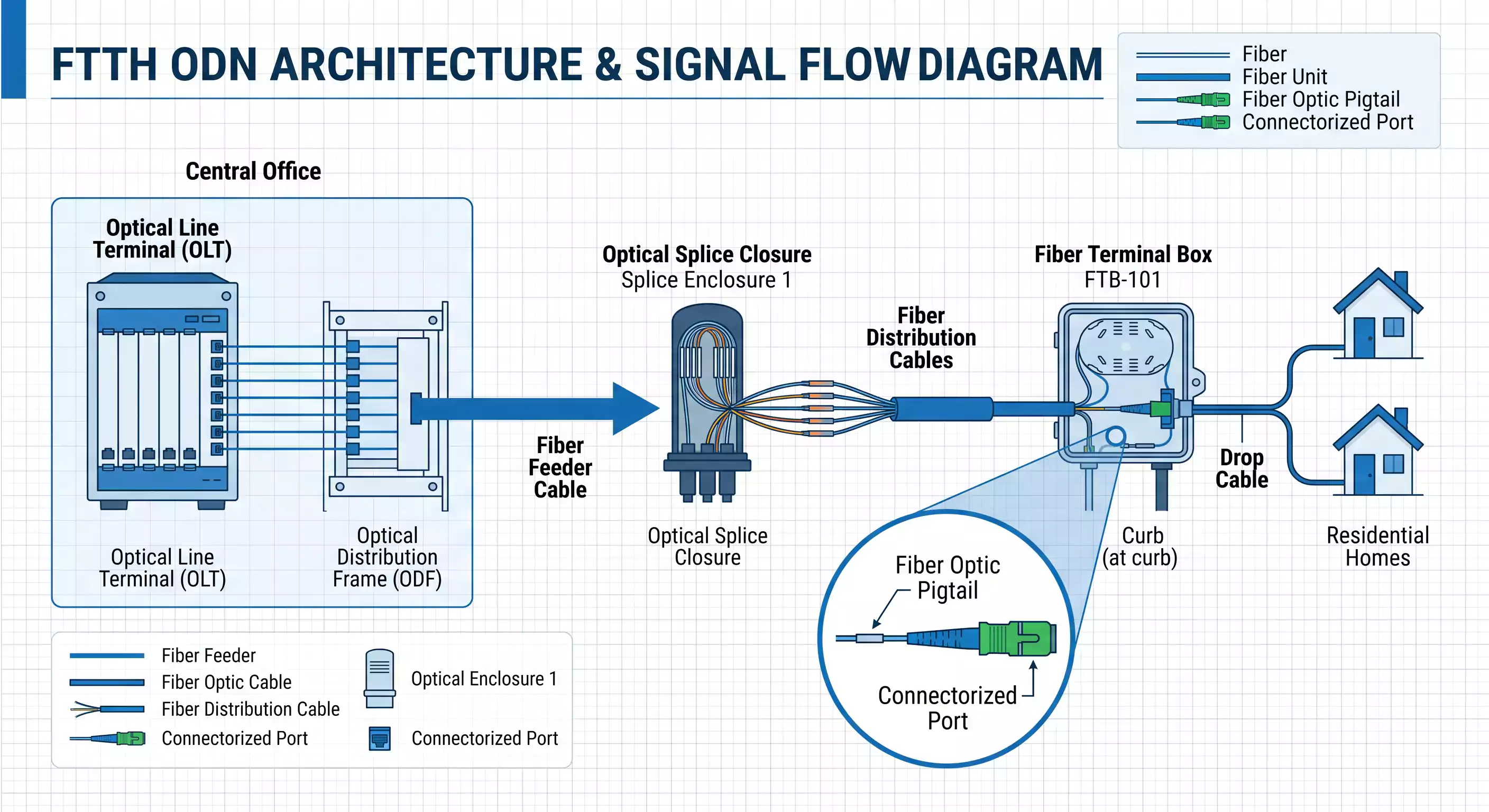 A detailed FTTH ODN network architecture and signal flow diagram showing the link from OLT to ODF, through feeder cable to splice closure, then via pigtails in a terminal box at the curb to residential subscribers. A detailed FTTH ODN network architecture and signal flow diagram showing the link from OLT to ODF, through feeder cable to splice closure, then via pigtails in a terminal box at the curb to residential subscribers.