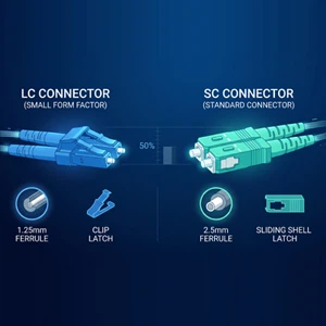 LC vs. SC Fiber Connectors: A Performance and Application Comparison for Network Engineers