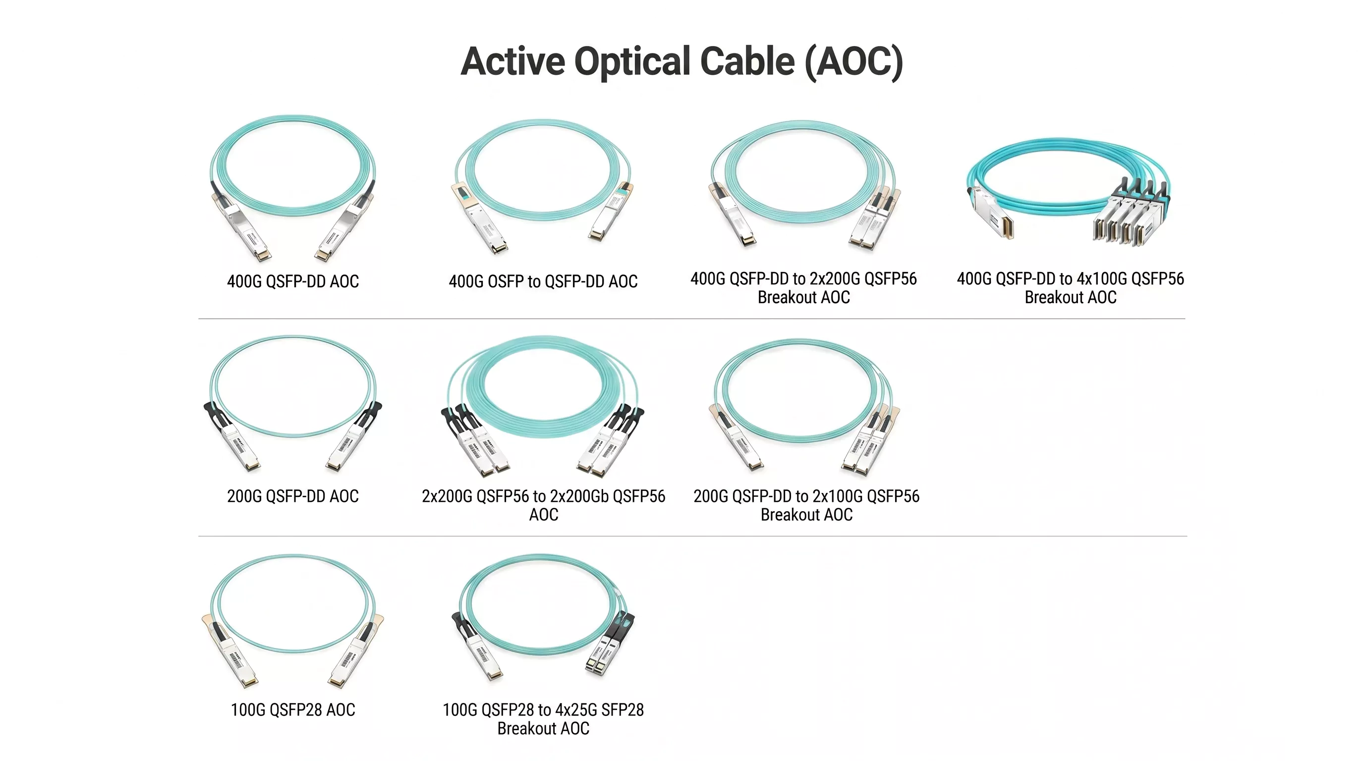 A diagram showcasing various models of Active Optical Cables (AOC), including 400G QSFP-DD AOC, 400G OSFP to QSFP-DD AOC, 200G QSFP-DD AOC, and various Breakout AOCs, labeled with their models and connector types. A diagram showcasing various models of Active Optical Cables (AOC), including 400G QSFP-DD AOC, 400G OSFP to QSFP-DD AOC, 200G QSFP-DD AOC, and various Breakout AOCs, labeled with their models and connector types.