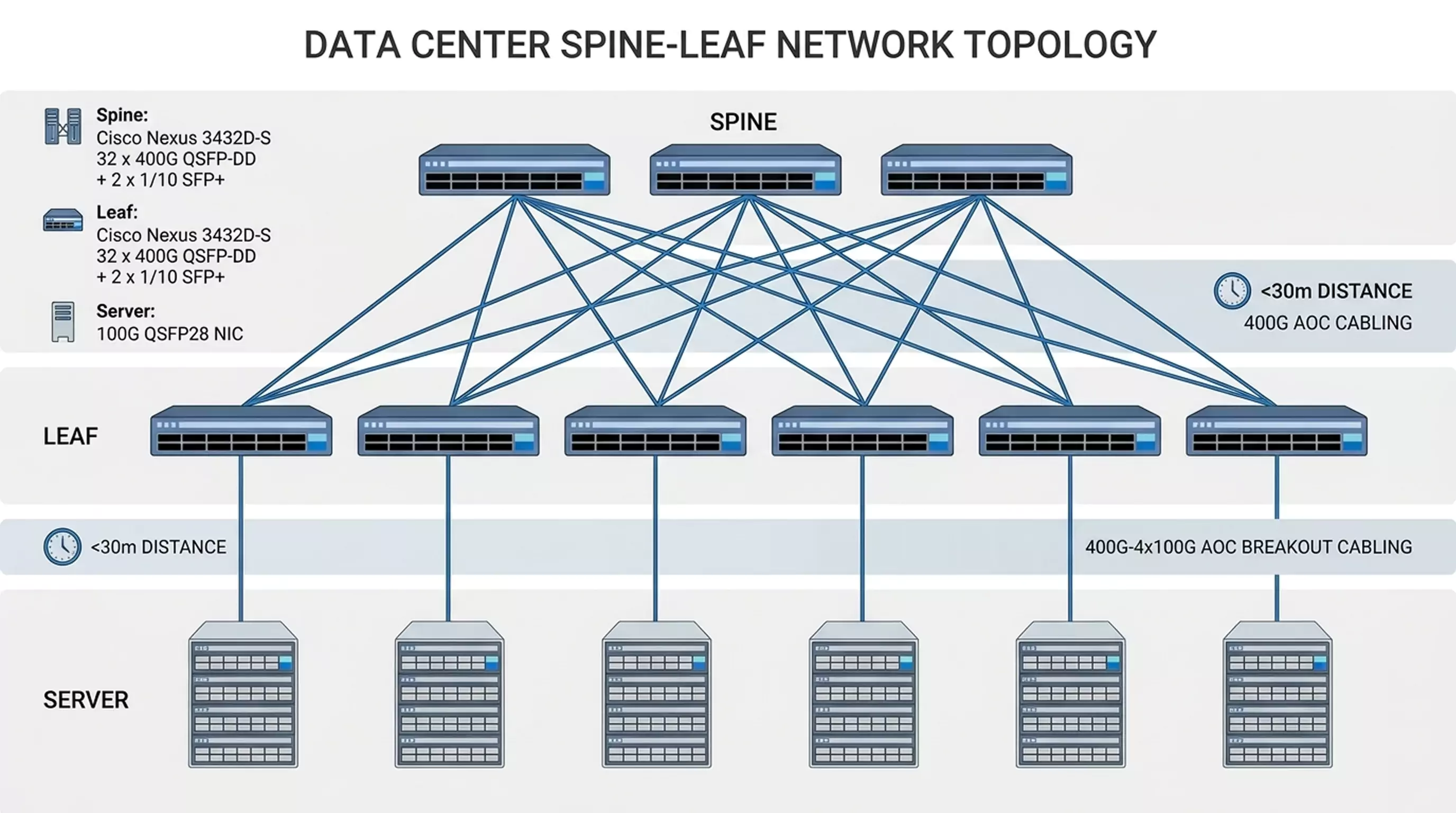 A network topology diagram illustrating a data center Spine-Leaf network structure, showing Spine switches connected to Leaf switches, and Leaf switches to servers, with explicit callouts for using 400G AOC cabling and <30m distance parameters. A network topology diagram illustrating a data center Spine-Leaf network structure, showing Spine switches connected to Leaf switches, and Leaf switches to servers, with explicit callouts for using 400G AOC cabling and <30m distance parameters.