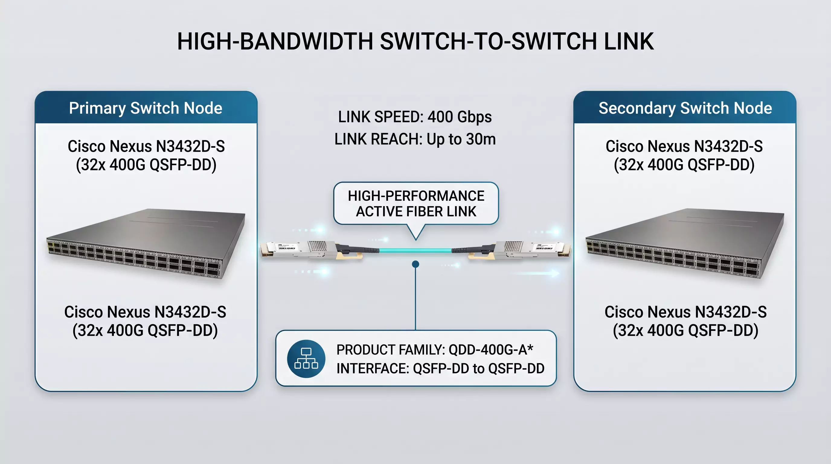 An infographic demonstrating a high-performance active fiber link between two Cisco Nexus N3432D-S switch nodes using 400 Gbps QSFP-DD to QSFP-DD AOC cabling, highlighting a reach of up to 30m. An infographic demonstrating a high-performance active fiber link between two Cisco Nexus N3432D-S switch nodes using 400 Gbps QSFP-DD to QSFP-DD AOC cabling, highlighting a reach of up to 30m.