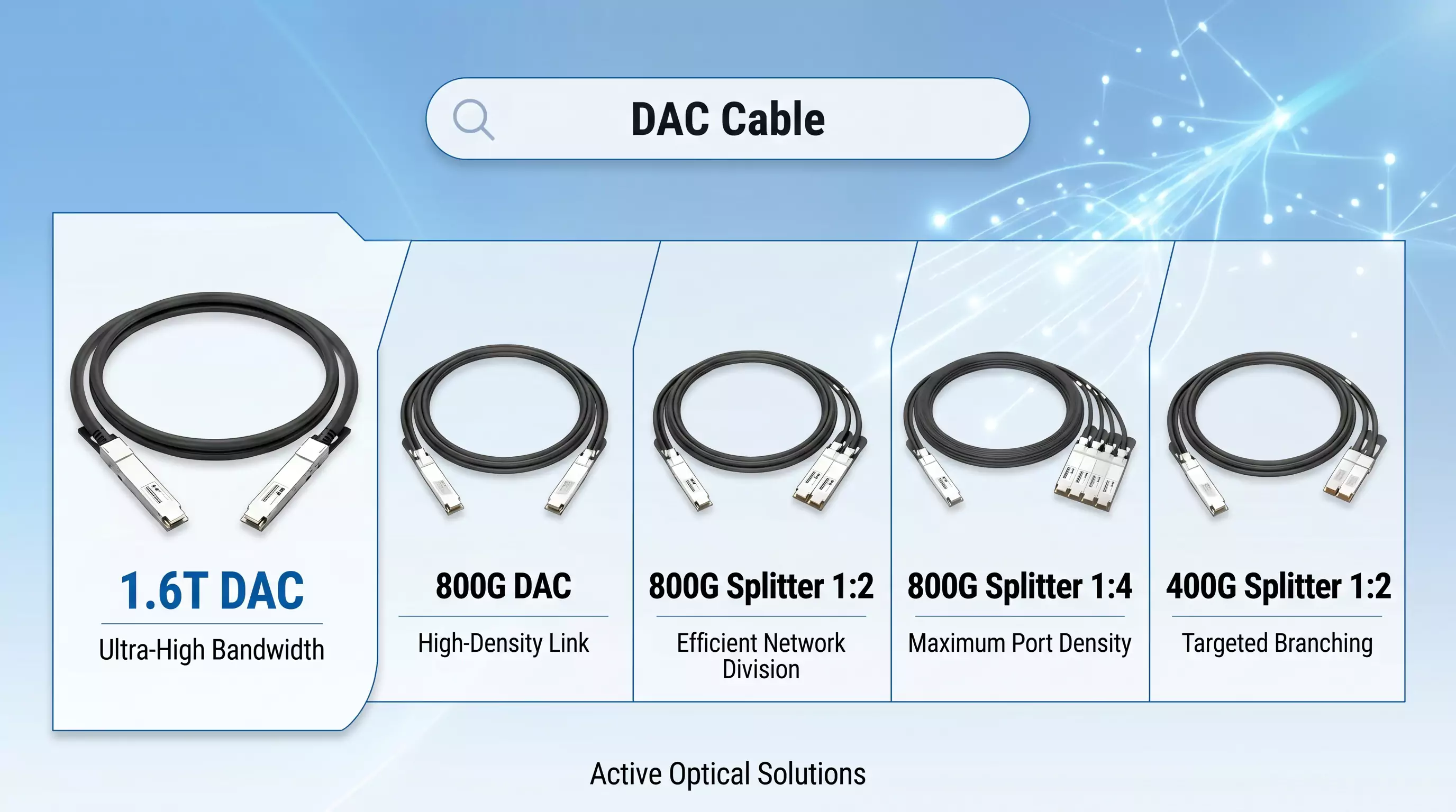 A comparative chart featuring different Direct Attach Cables (DAC), such as 1.6T DAC, 800G DAC, and 800G/400G Splitter cables, alongside descriptions of their key applications like ultra-high bandwidth, high-density links, and targeted branching. A comparative chart featuring different Direct Attach Cables (DAC), such as 1.6T DAC, 800G DAC, and 800G/400G Splitter cables, alongside descriptions of their key applications like ultra-high bandwidth, high-density links, and targeted branching.