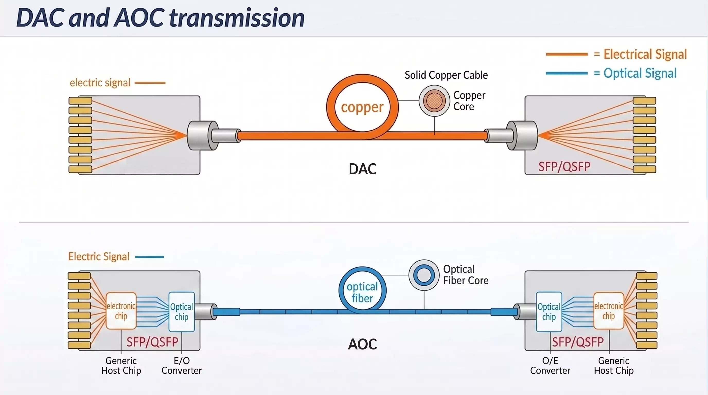 An educational illustration comparing the transmission principles of DAC and AOC. The top part shows a direct copper connection for electrical signals. The bottom part shows electric-to-optical conversion inside AOC transceivers for fiber optic transmission, with cross-section details. An educational illustration comparing the transmission principles of DAC and AOC. The top part shows a direct copper connection for electrical signals. The bottom part shows electric-to-optical conversion inside AOC transceivers for fiber optic transmission, with cross-section details.